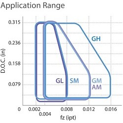 KYOCERA KYOCERA 8842376 Milling Insert, WNMU Insert, 80608 Insert, Carbide, Manufacturer's Grade: PR1535, (M) Austenitic Stainless Steel, (M) Precipitation Hardened Stainless Steel, (S) Titanium Alloy Material Application, Trigon Shape
